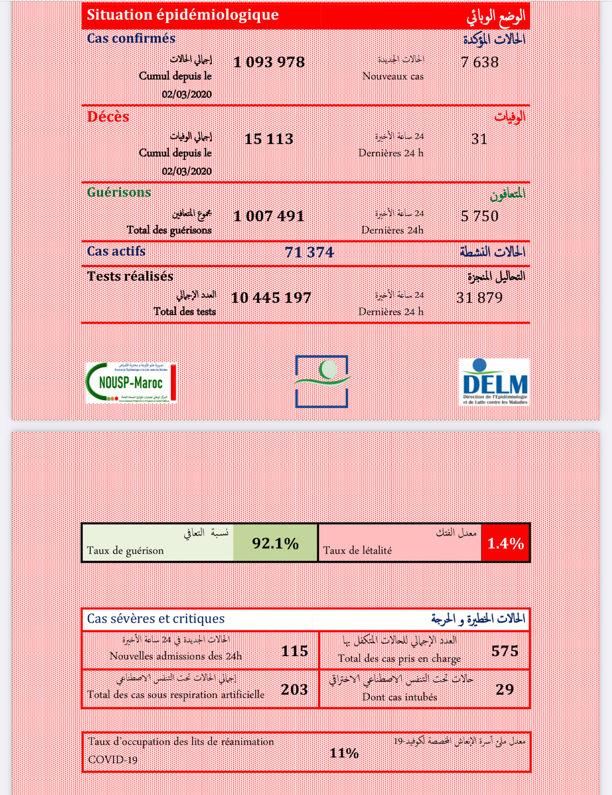 ارتفاع الوفيات بكورونا لليوم الثاني على التوالي بتجاوز سقف ال 30 وفاة ارتفاع الوفيات بكورونا لليوم الثاني على التوالي بتجاوز سقف ال 30 وفاة